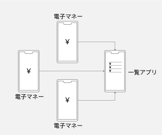 電子マネーアプリの図解