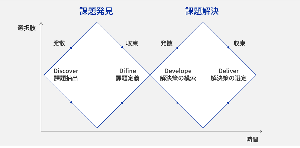 デザインプロセス