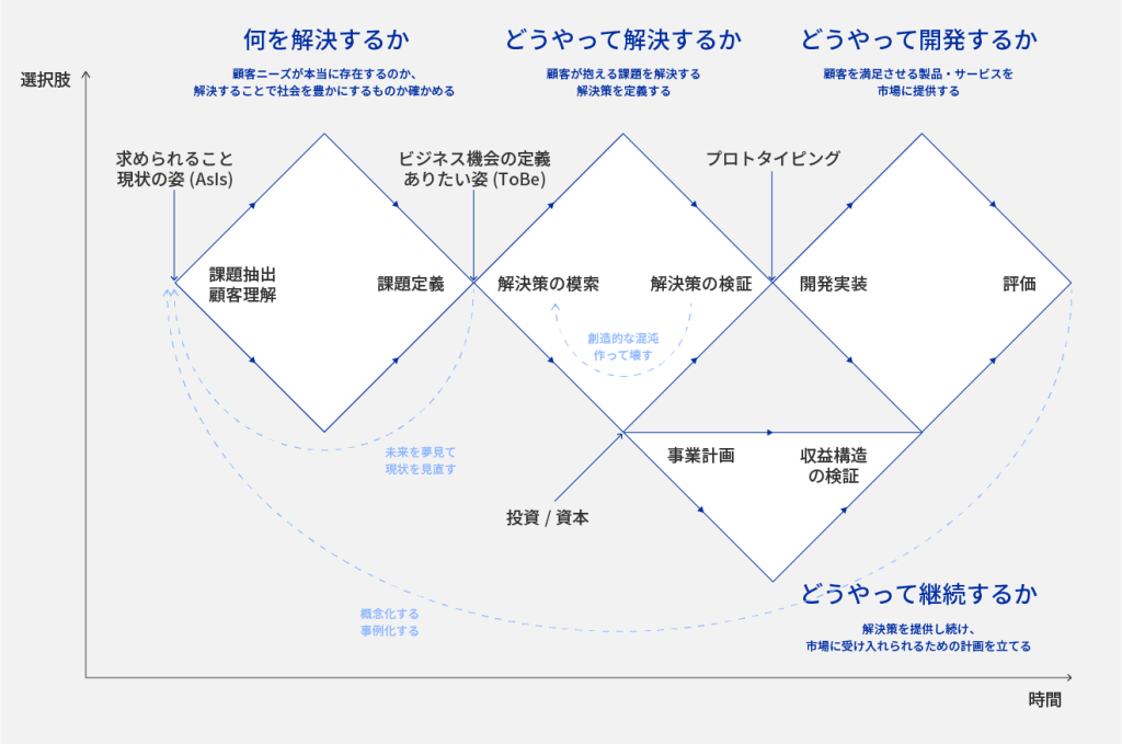 新規事業開発のプロセス